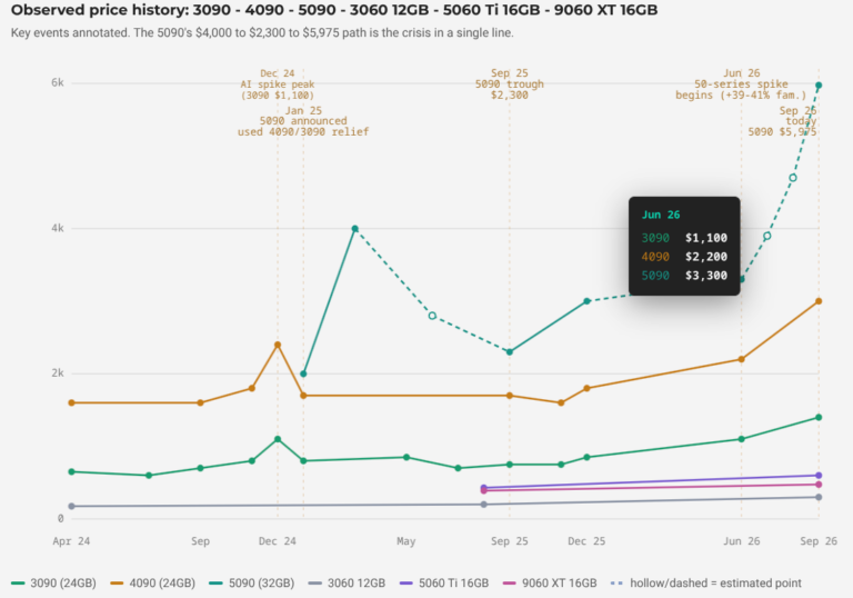 Local Ai GPU Price Analysis October 2026